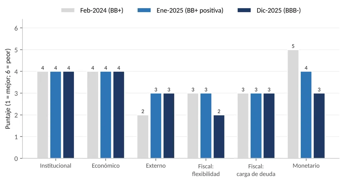 Gráfico de barras con los cinco componentes de la calificación de S&P en tres fechas; el componente monetario mejora de 5 a 3, la flexibilidad fiscal de 3 a 2 y el externo empeora de 2 a 3.
