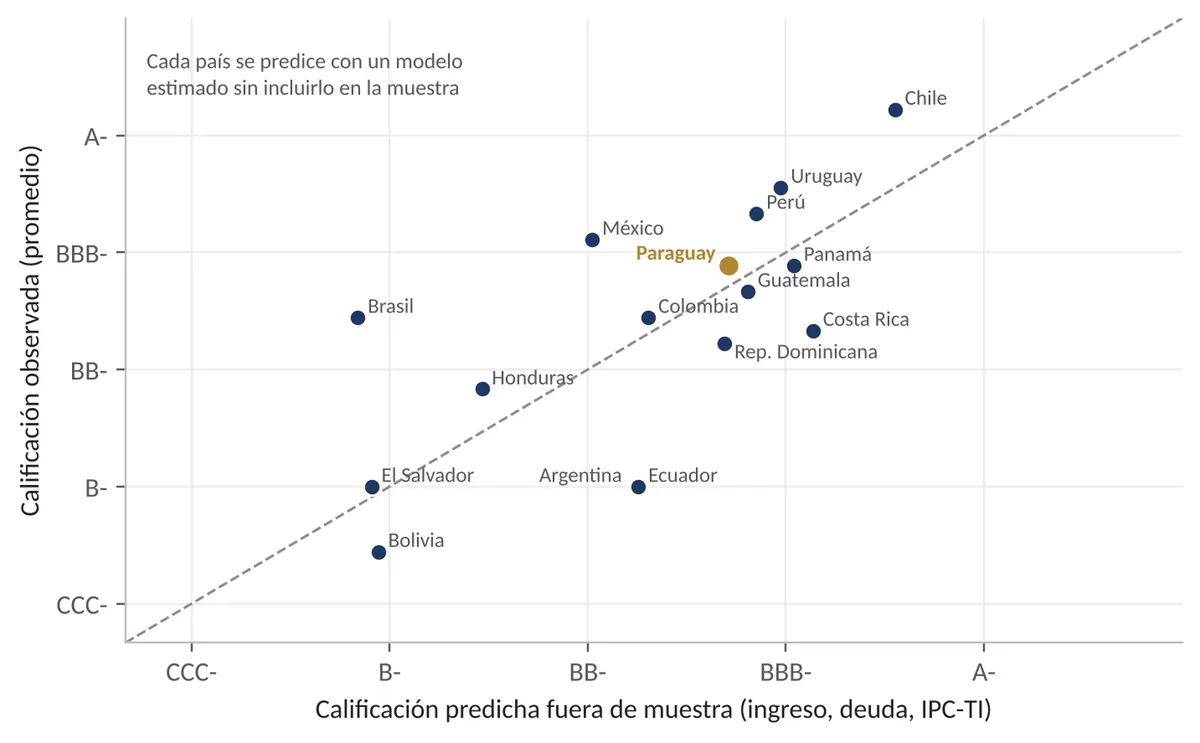 Diagrama de dispersión de la calificación predicha frente a la observada para 16 países; el Paraguay queda cerca de la diagonal.