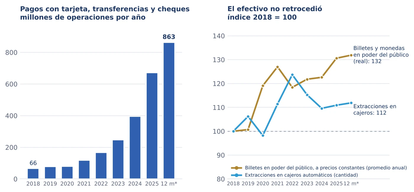 A la izquierda, barras de los pagos con tarjeta, transferencias y cheques, que pasan de 66 millones de operaciones en 2018 a 863 millones en los 12 meses a junio de 2026. A la derecha, índices 2018 = 100: los billetes y monedas en poder del público a precios constantes llegan a 132 y las extracciones en cajeros automáticos a 112.