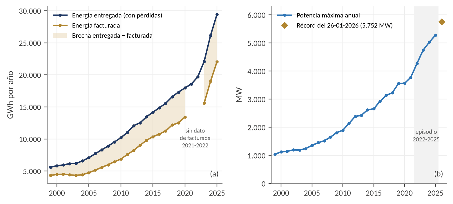 Dos paneles: energía entregada y facturada por la ANDE de 1999 a 2025, con la brecha entre ambas, y potencia máxima anual, que sube de unos 1.000 MW a 5.280 MW en 2025 y al récord de 5.752 MW en enero de 2026
