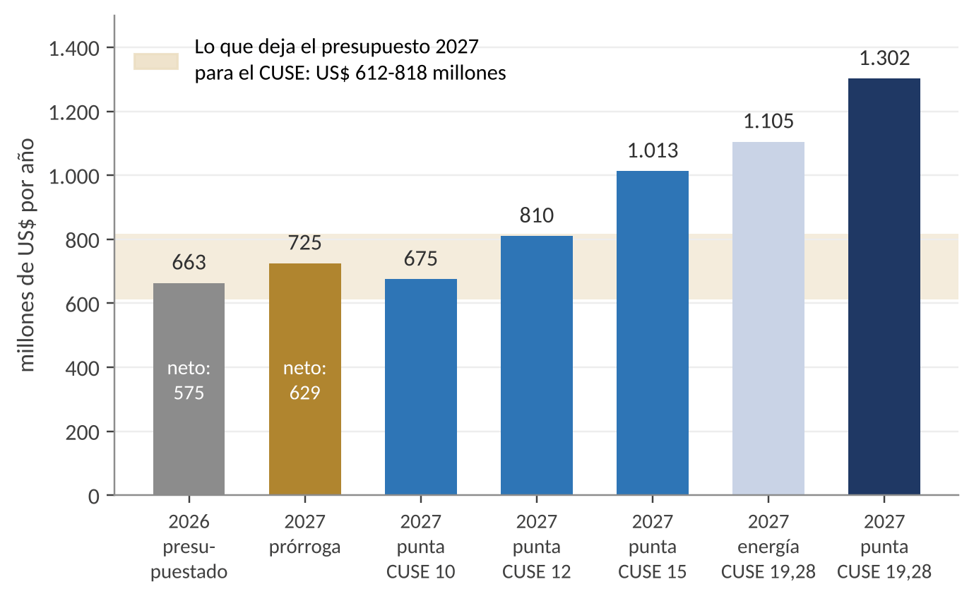 Barras de la factura de potencia: 663 millones en 2026 (575 netos); en 2027, 725 con prórroga, 675 con CUSE 10, 810 con CUSE 12, 1.013 con CUSE 15, 1.105 por energía con CUSE 19,28 y 1.302 por punta con CUSE 19,28; una franja marca lo que deja el presupuesto, de 612 a 818 millones
