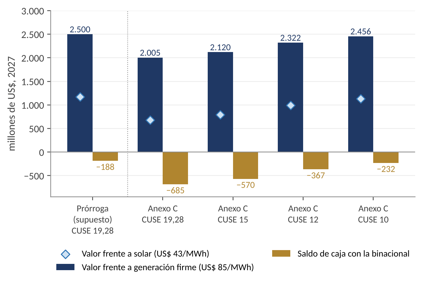 Barras del valor de Itaipú frente a generación firme, de 2.005 a 2.456 millones según el CUSE y 2.500 con prórroga; rombos del valor frente a solar; barras negativas del saldo de caja: −685 con CUSE 19,28, −570 con 15, −367 con 12, −232 con 10 y −188 con prórroga