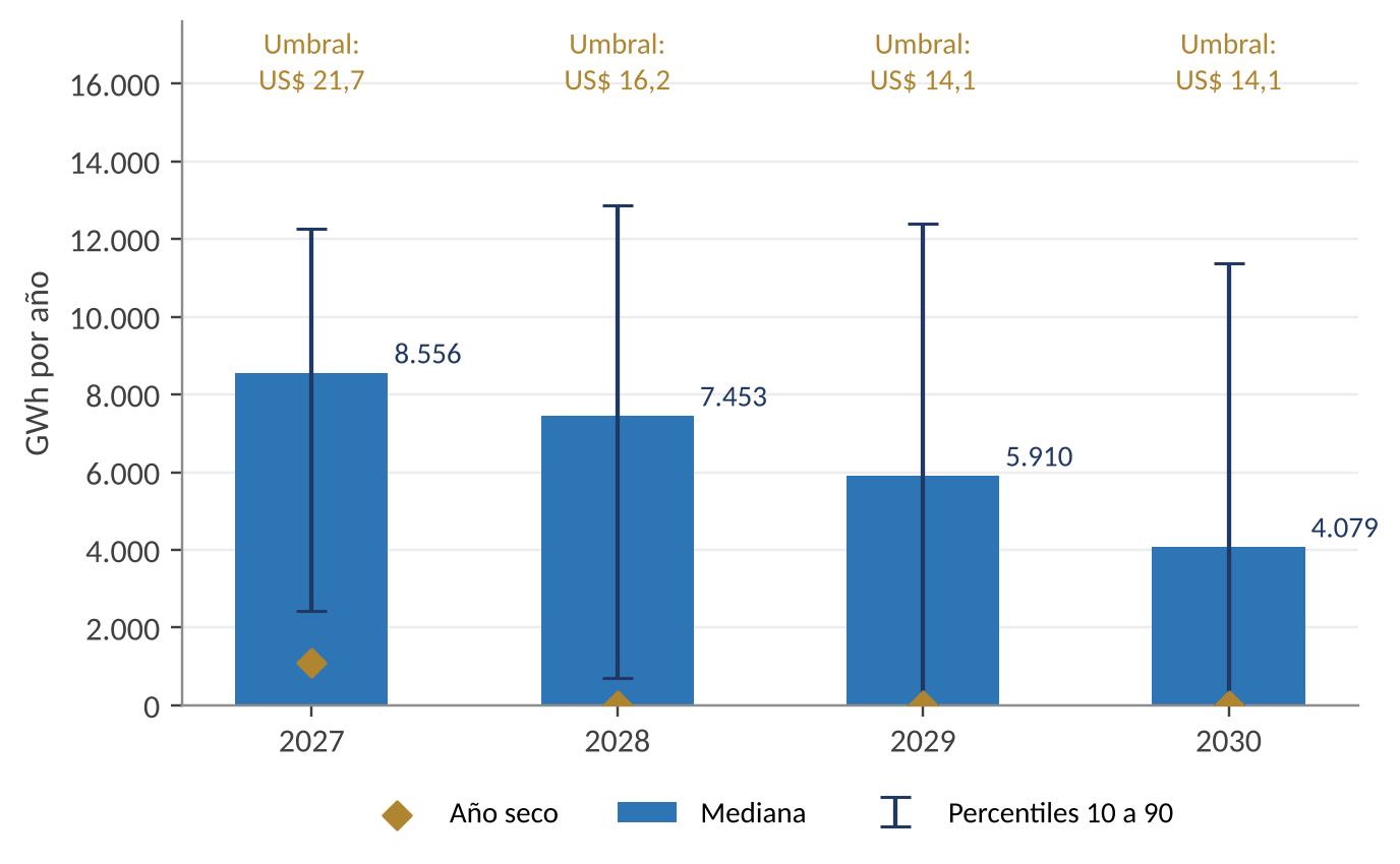 Barras del excedente cedible mediano: 8.556 GWh en 2027, 7.453 en 2028, 5.910 en 2029 y 4.079 en 2030, con amplios rangos; umbrales de venta de 21,7, 16,2, 14,1 y 14,1 dólares por MWh