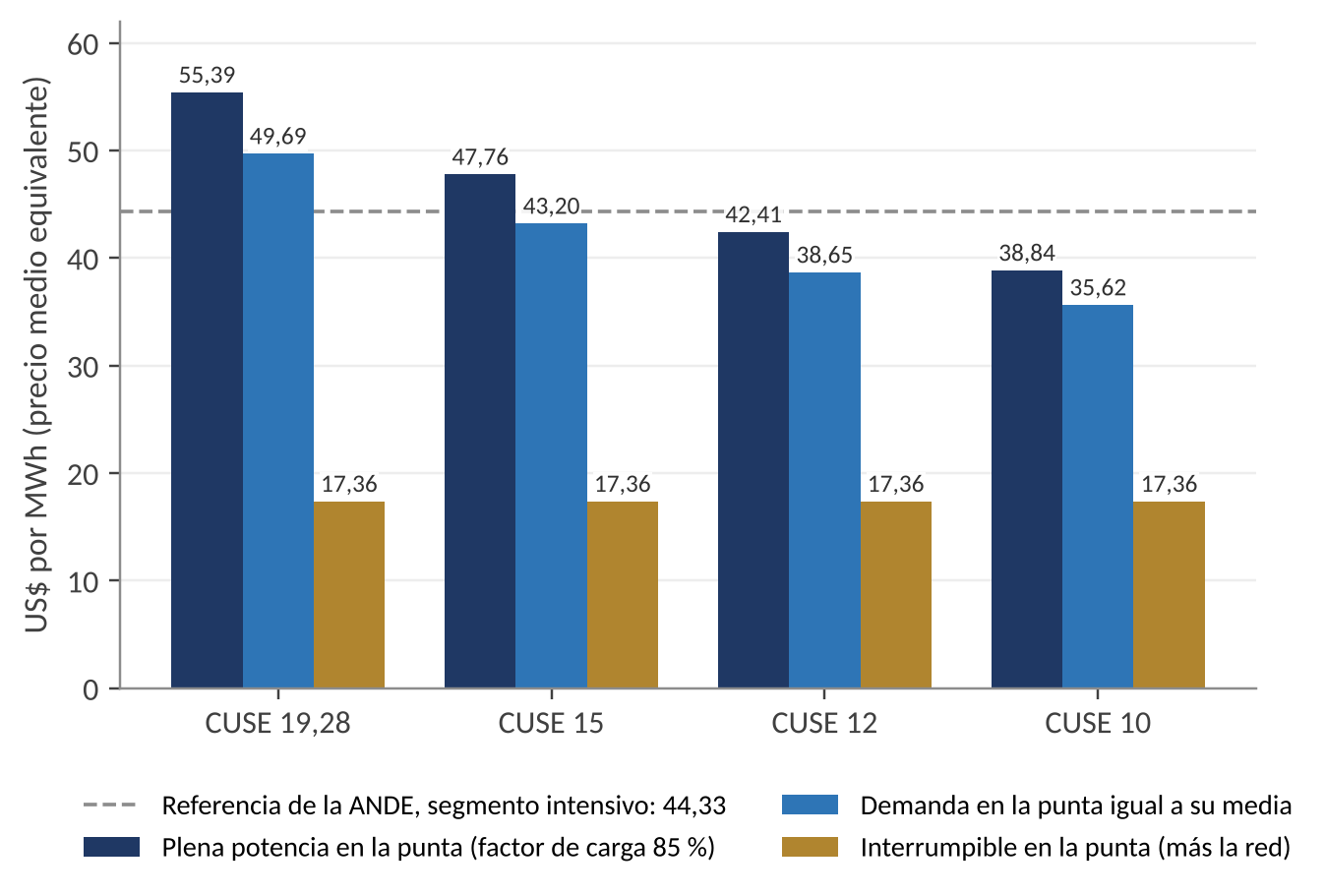 Barras agrupadas por CUSE: con plena potencia en la punta, de 55,39 dólares por MWh con CUSE 19,28 a 38,84 con CUSE 10; con demanda en la punta igual a su media, de 49,69 a 35,62; interrumpible en la punta, 17,36 en todos los casos; línea de referencia de la ANDE en 44,33