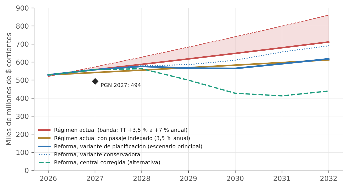 Líneas de 2026 a 2032: el régimen vigente sube de 529 a entre 711 y 860 miles de millones; con el pasaje indexado, a 612; la reforma en la variante de planificación queda en 565 en 2030 y 618 en 2032; la variante conservadora, en 610 en 2030; la red central baja a 427 en 2030; un rombo marca los 494 del proyecto de PGN 2027