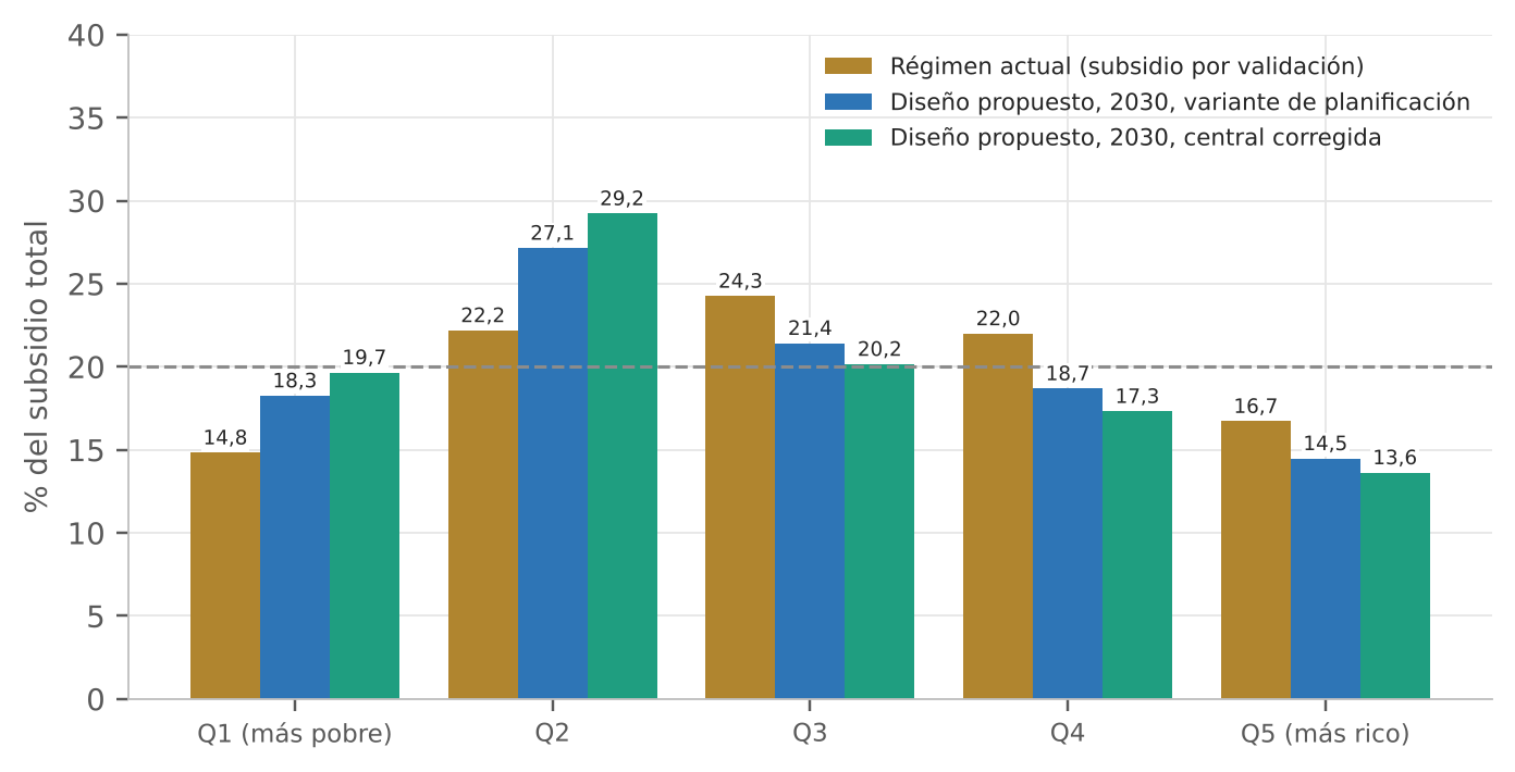 Barras agrupadas por quintil. Régimen actual: 14,8 % para el quintil más pobre, 22,2 % para el segundo, 24,3 % para el tercero, 22,0 % para el cuarto y 16,7 % para el más rico. Diseño propuesto en la variante de planificación: 18,3 %, 27,1 %, 21,4 %, 18,7 % y 14,5 %; con la red central: 19,7 %, 29,2 %, 20,2 %, 17,3 % y 13,6 %