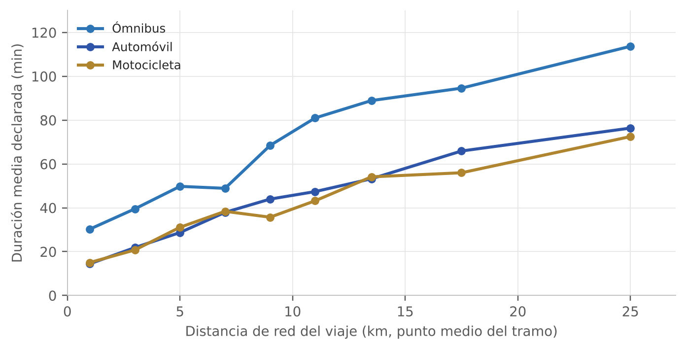 Líneas de duración media del viaje según la distancia: el ómnibus parte de unos 30 minutos para 1 km y llega a unos 114 minutos a 25 km; el automóvil y la motocicleta van de unos 15 minutos a 1 km a entre 73 y 76 minutos a 25 km, siempre por debajo del ómnibus