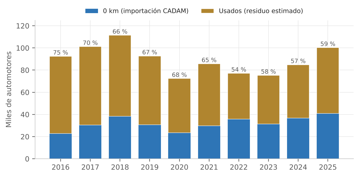 Barras apiladas de automotores incorporados por año, nuevos y usados, de 2016 a 2025; la proporción de usados es de 75 % en 2016, entre 65 % y 70 % hasta 2021 y entre 54 % y 59 % desde 2022, con unos 100.000 automotores en 2025