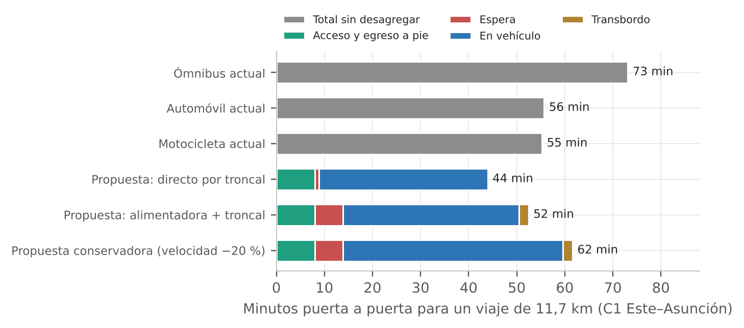 Barras horizontales del tiempo de un viaje de 11,7 km: ómnibus actual 73 minutos, automóvil actual 56, motocicleta actual 55; con la red propuesta, 44 minutos en directo por troncal, 52 con alimentadora y troncal y 62 en el caso conservador con 20 % menos de velocidad, desagregados en acceso a pie, espera, tiempo en vehículo y transbordo