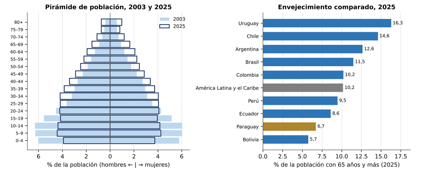 Gráfico 12.1. Pirámide de población 2003 y 2025, y proporción de 65 años y más en Sudamérica (2025)