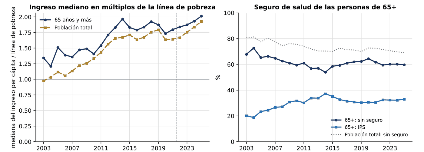 Gráfico 12.2. Ingreso mediano en múltiplos de la línea de pobreza y seguro de salud de las personas de 65 años y más