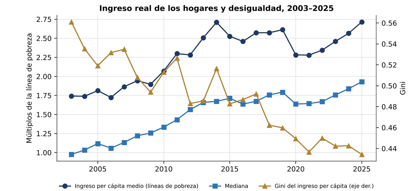 Gráfico 3.4. Ingreso real per cápita de los hogares y coeficiente de Gini, 2003–2025