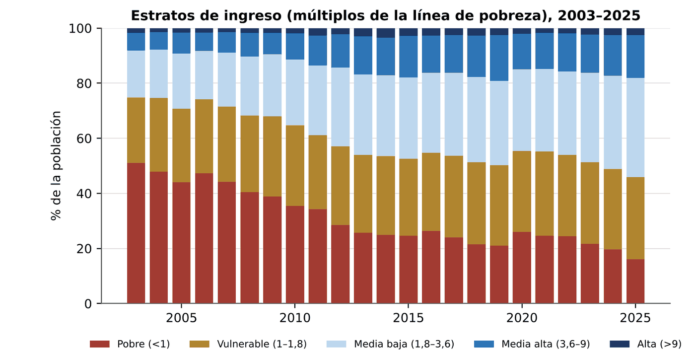 Gráfico 3.6. Estratos de ingreso de la población en múltiplos de la línea de pobreza, 2003–2025