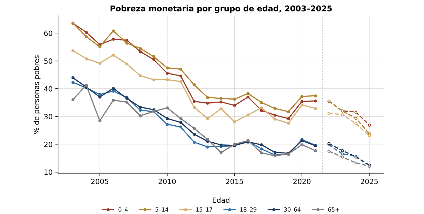 Gráfico 3.2. Pobreza monetaria por grupo de edad, 2003–2025