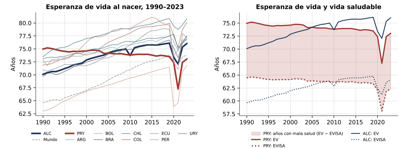 Gráfico 5.2. Esperanza de vida al nacer y esperanza de vida saludable, Paraguay y región, 1990–2023
