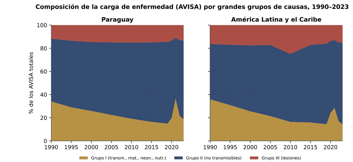 Gráfico 5.3. Composición de los AVISA por grandes grupos de causas, Paraguay y ALC, 1990–2023