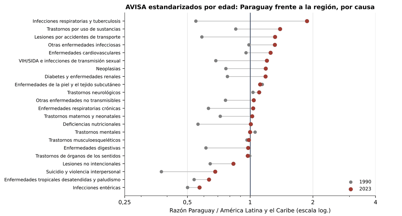 Gráfico 5.4. Razón entre las tasas estandarizadas de AVISA del Paraguay y de ALC por causa, 1990 y 2023
