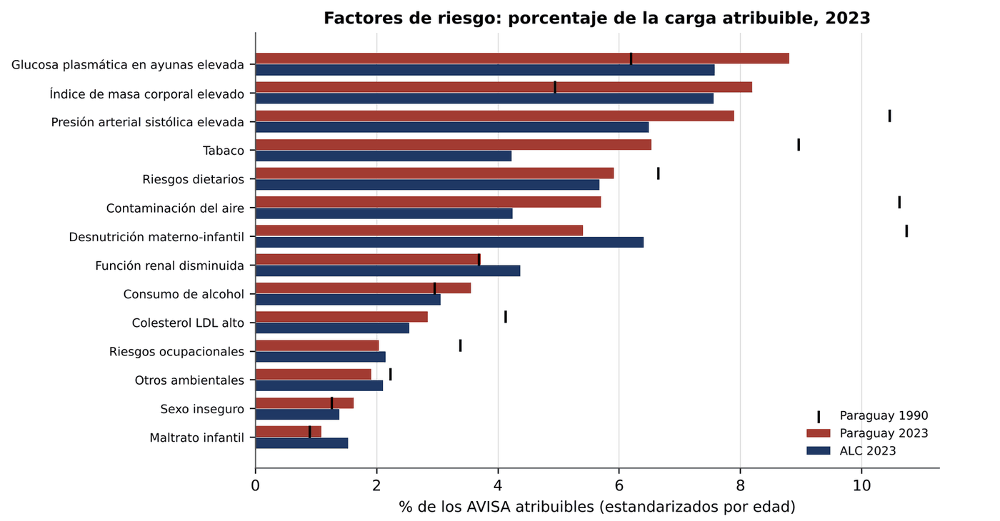 Gráfico 5.7. Porcentaje de la carga atribuible a los principales factores de riesgo, Paraguay y ALC, 2023