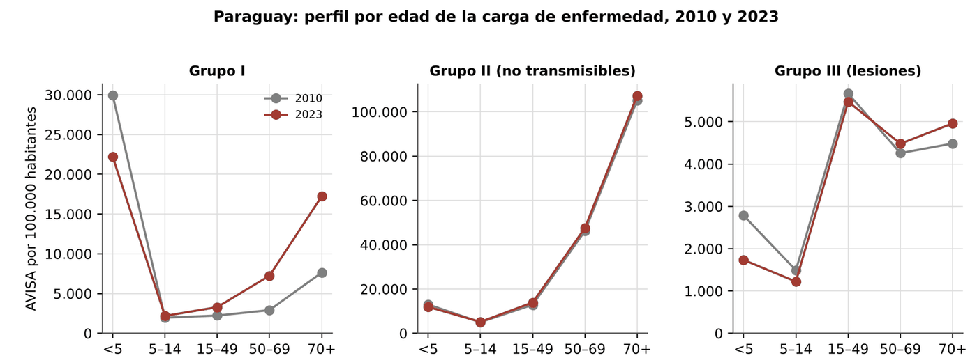 Gráfico 5.8. Paraguay: tasas de AVISA por grandes grupos de edad y de causas, 2010 y 2023