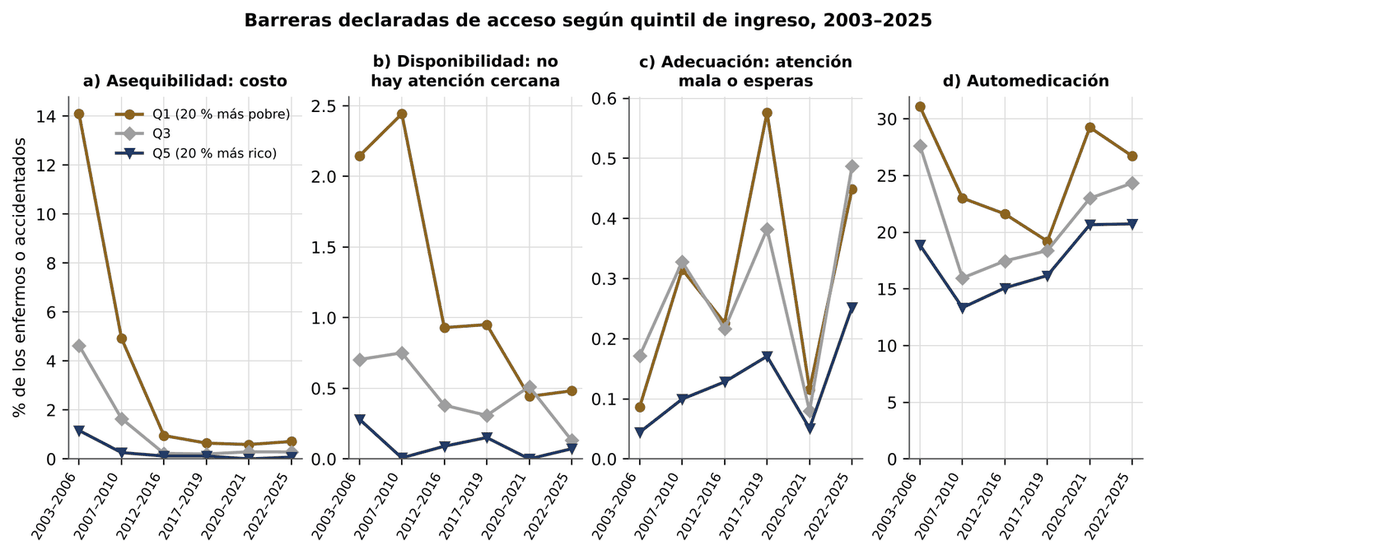 Gráfico 6.10. Barreras declaradas de acceso según quintil de ingreso, 2003–2025
