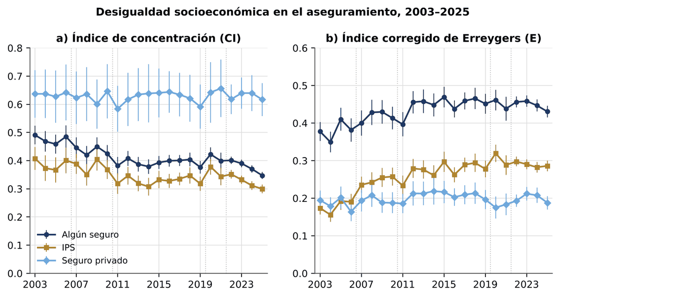 Gráfico 6.3. Índices de concentración y de Erreygers del aseguramiento, 2003–2025