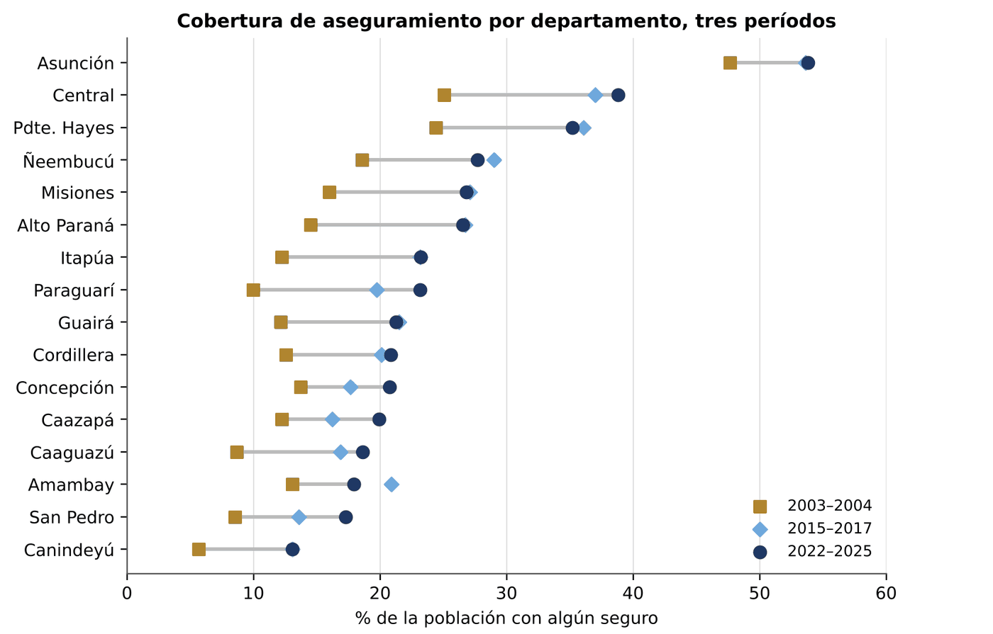 Gráfico 6.5. Cobertura de aseguramiento por departamento: 2003–2004, 2015–2017 y 2022–2025