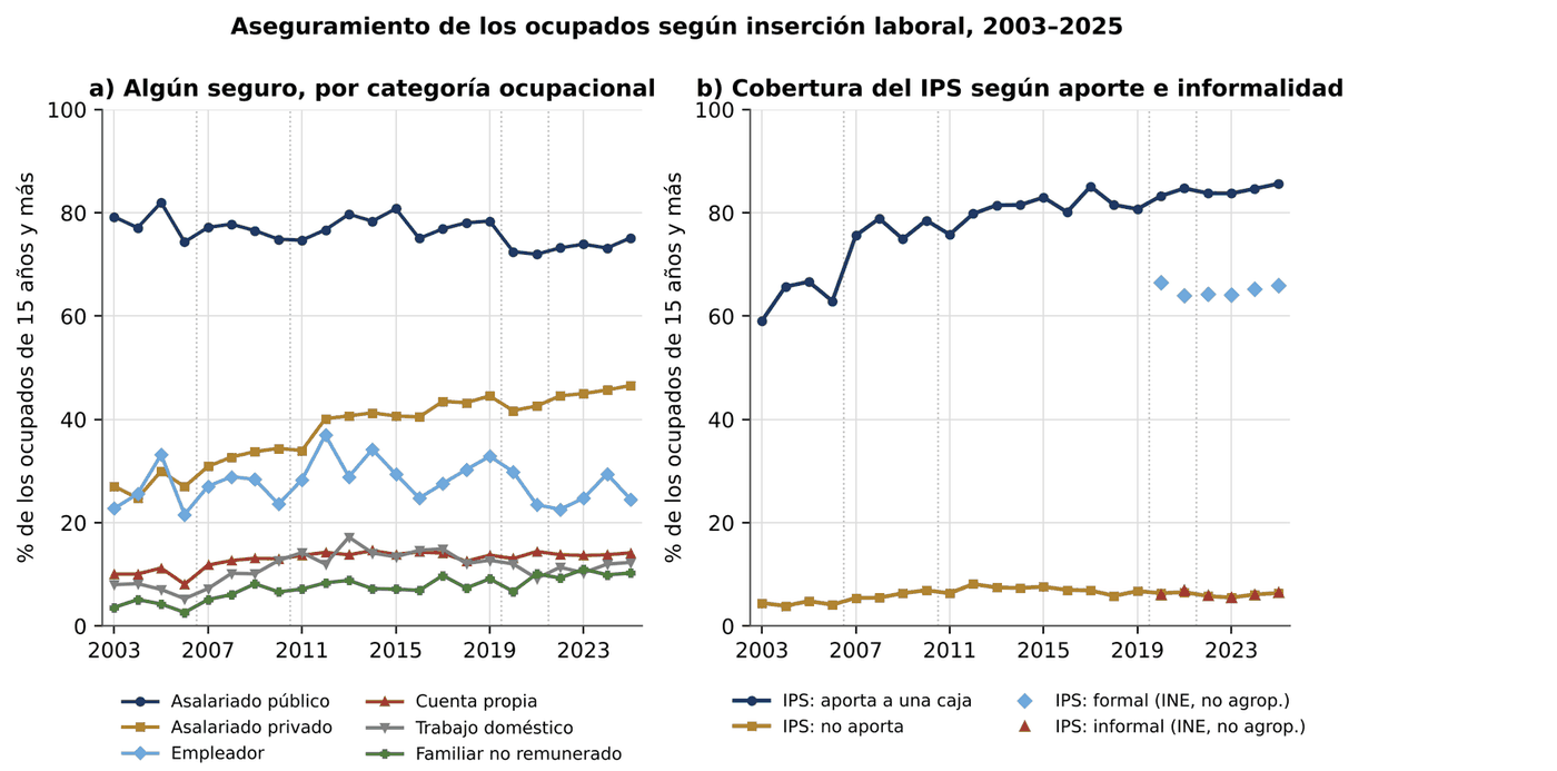 Gráfico 6.4. Aseguramiento de los ocupados según categoría ocupacional, aporte e informalidad, 2003–2025