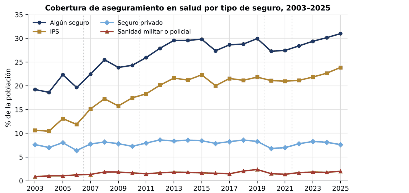 Gráfico 6.1. Cobertura de aseguramiento en salud por tipo de seguro, 2003–2025