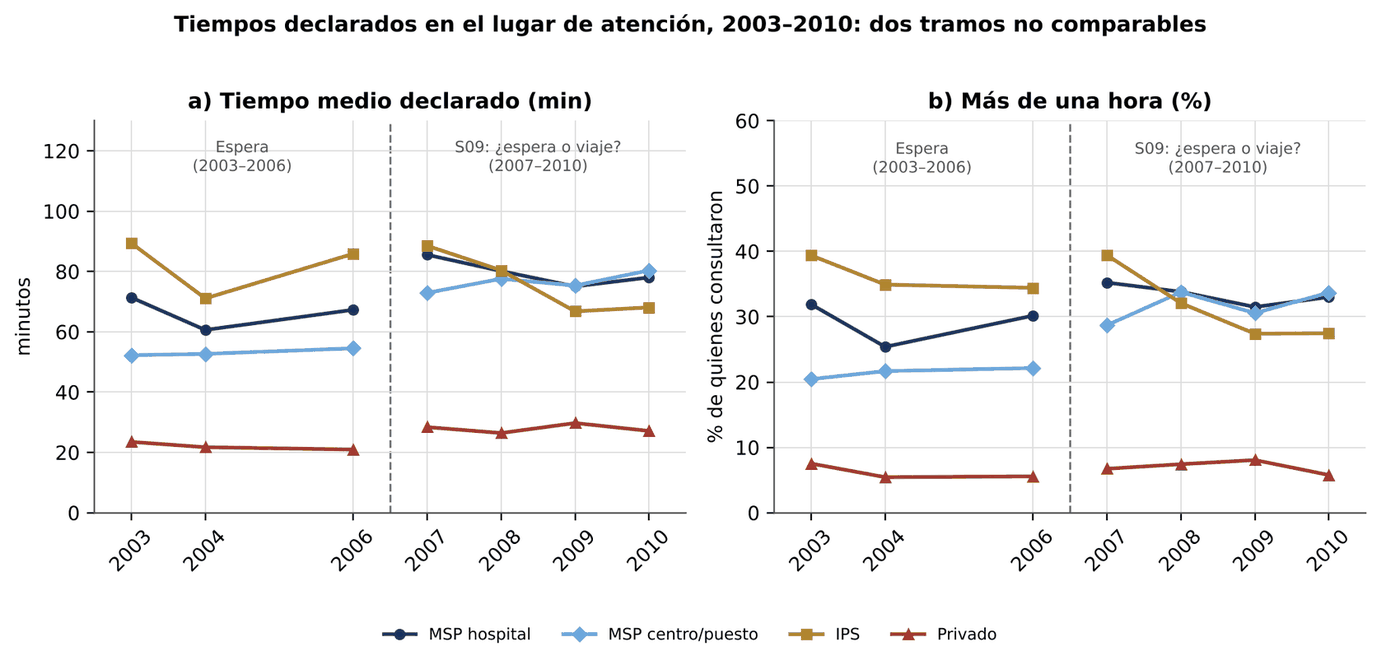 Gráfico 6.13. Tiempos declarados en el lugar de atención por tipo de establecimiento: espera (2003–2006) y variable ambigua entre espera y viaje (2007–2010)