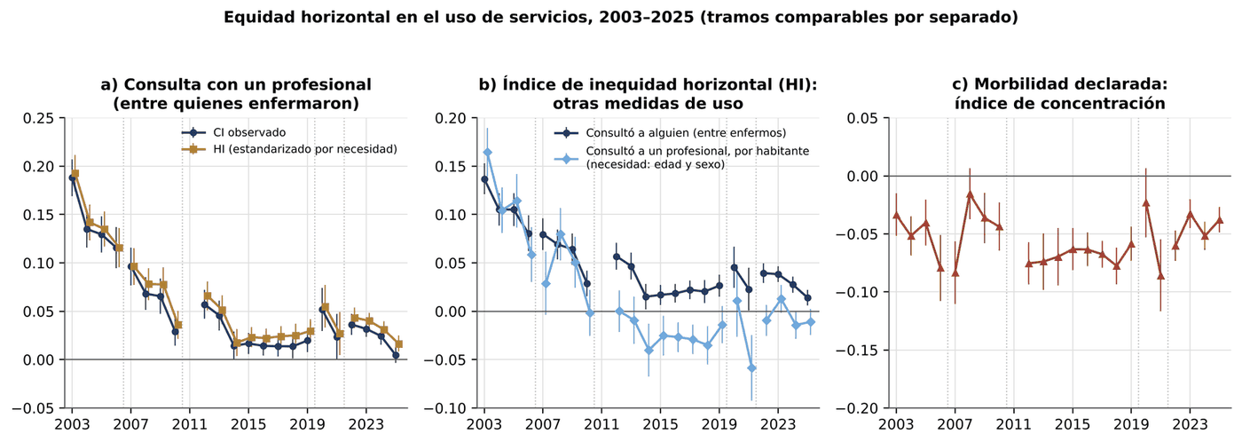 Gráfico 6.8. Índice de concentración e índice de inequidad horizontal de la consulta con un profesional, inequidad horizontal de otras medidas de uso y concentración de la morbilidad, por tramos comparables, 2003–2025