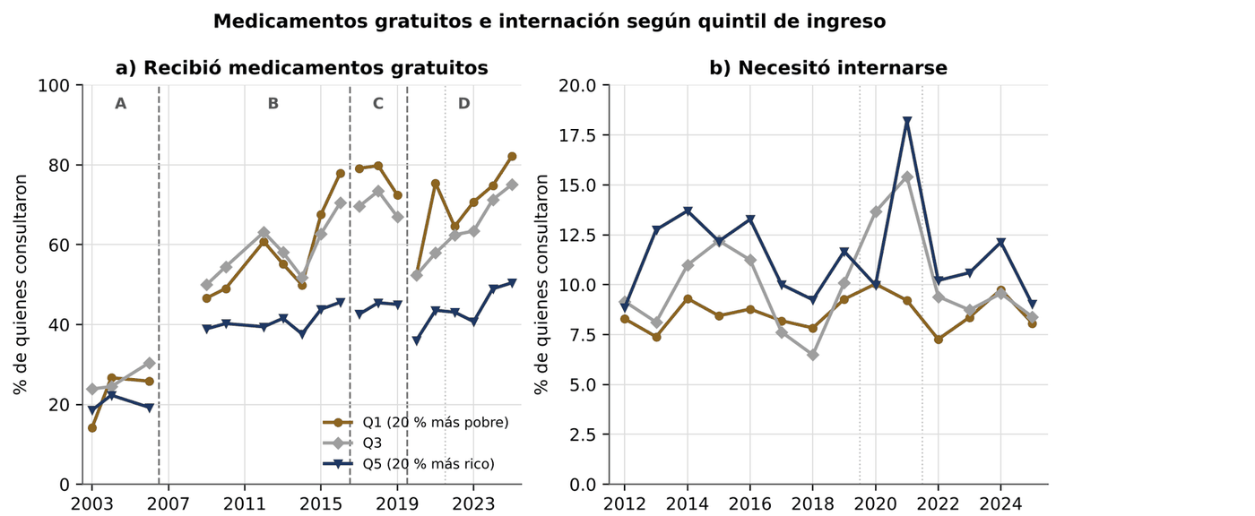 Gráfico 6.14. Medicamentos gratuitos e internación entre quienes consultaron, por quintil