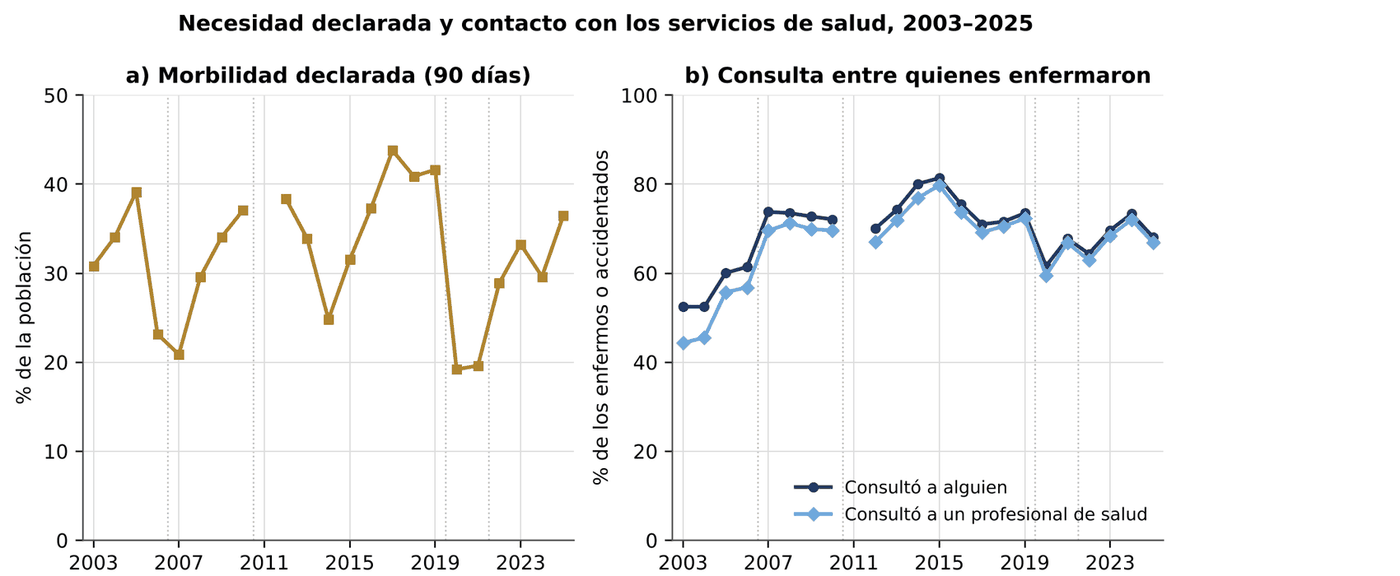 Gráfico 6.6. Morbilidad declarada y consulta entre quienes enfermaron, 2003–2025