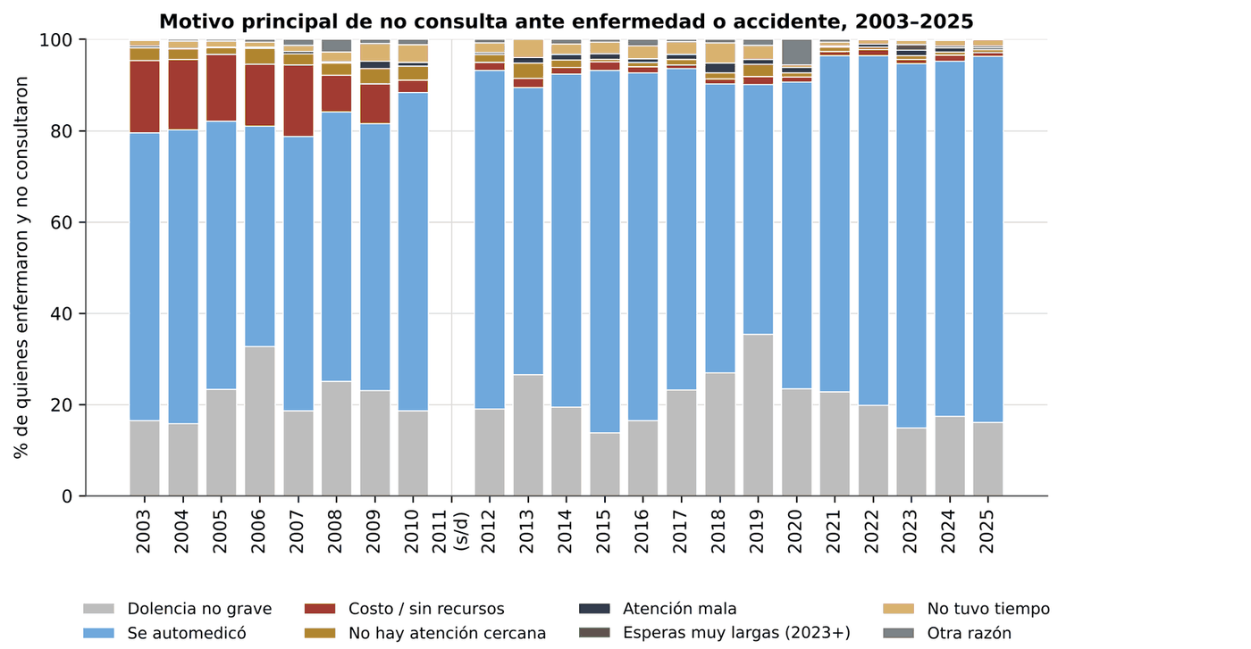 Gráfico 6.9. Motivo principal de no consulta ante enfermedad o accidente, 2003–2025