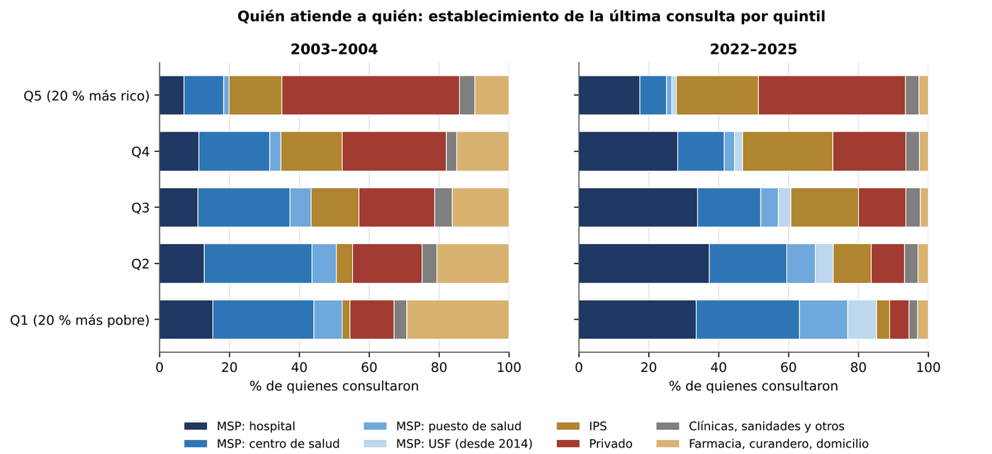 Gráfico 6.12. Establecimiento de la última consulta por quintil, 2003–2004 y 2022–2025