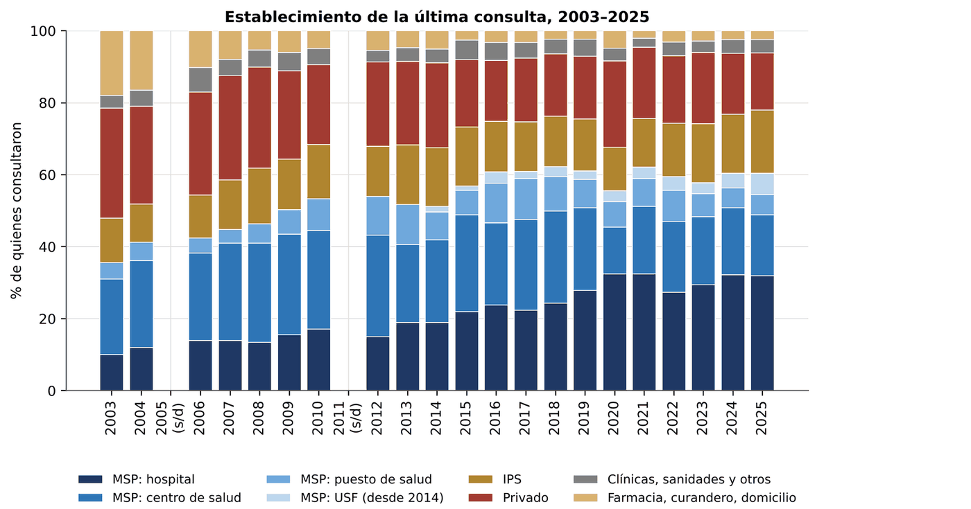 Gráfico 6.11. Establecimiento de la última consulta, 2003–2025