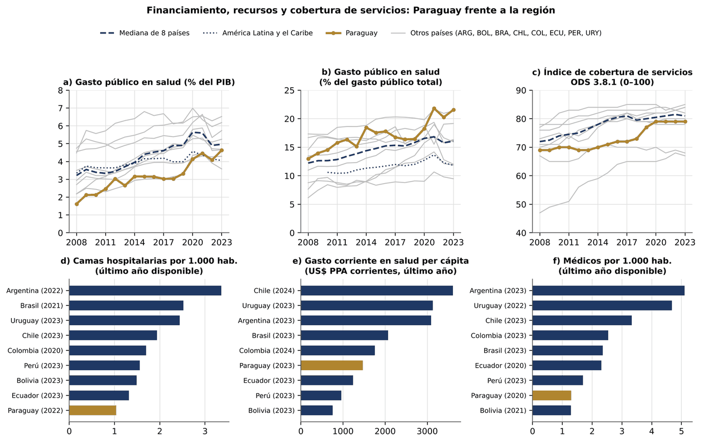 Gráfico 6.16. Financiamiento, recursos y cobertura de servicios: Paraguay frente a la región