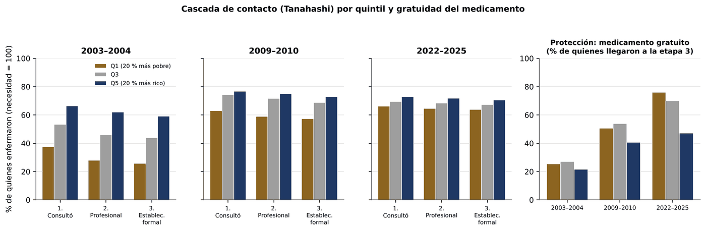 Gráfico 6.15. Cascada de contacto por quintil (2003–2004, 2009–2010 y 2022–2025) y, aparte, gratuidad del medicamento como indicador de protección financiera
