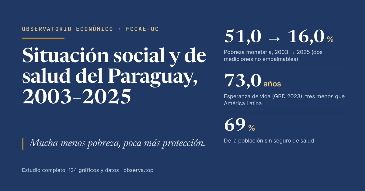 Situación social y de salud del Paraguay, 2003–2025: mucha menos pobreza, poca más protección. Pobreza de 51,0 % a 16,0 %; esperanza de vida de 73,0 años; 69 % de la población sin seguro de salud